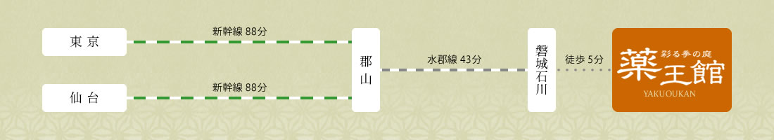 東京---新幹線 88分---郡山---水郡線 43分---磐城石川---徒歩 5分---片倉温泉【薬王館】
仙台---新幹線 88分---郡山---水郡線 43分---磐城石川---徒歩 5分---片倉温泉【薬王館】
